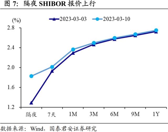 流动性重回平稳宽松 | 流动性周度跟踪