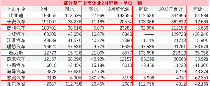 十二家A-H股上市车企2月均环比增长 新能源市场渗透率近三成