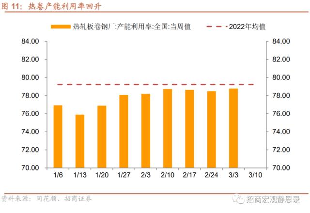 招商宏观 | 投资需求继续扩张