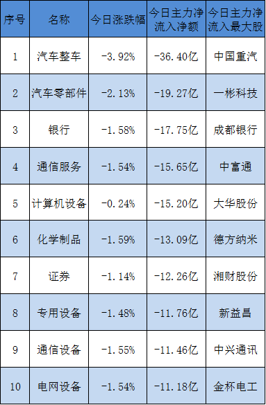 今日主力资金流出十大板块