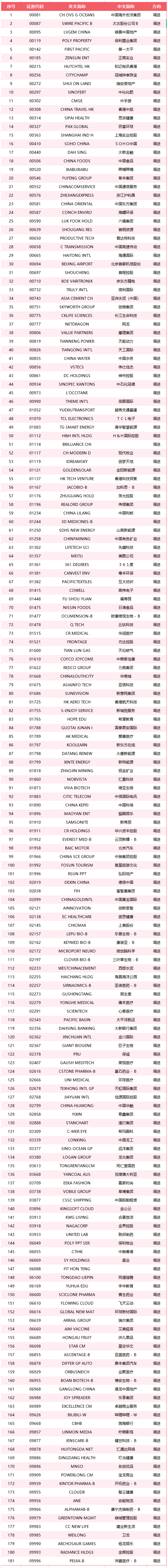 史上最多！李莉、卫龙等近200只股票被纳入港股通