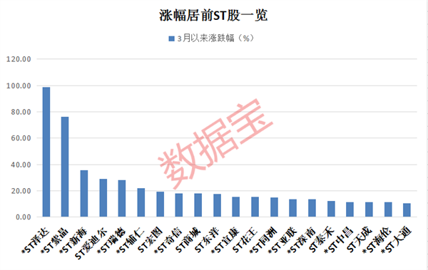 这只ST股7天股价翻了一倍 15次风险提示都挡不住监管被拿走了！涉及116万多股民 这些ST股可能亏损三年