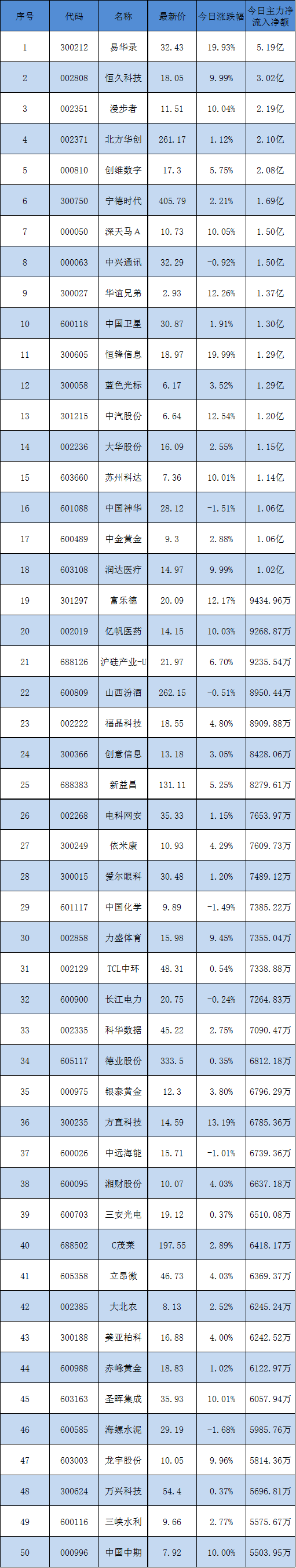 主力今天抢的50只股票