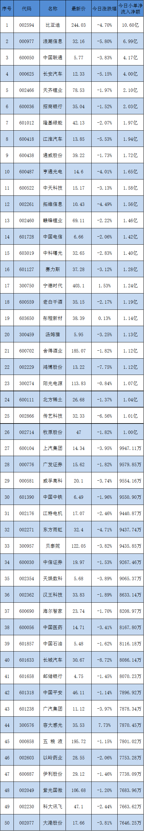 散户中午募集的50只股票