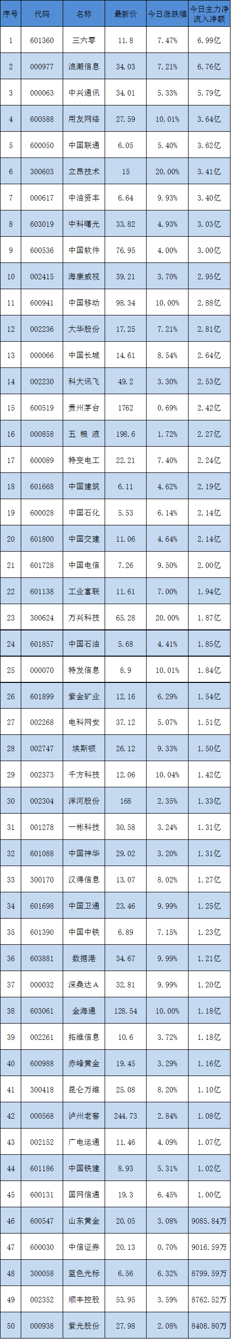 主力今天抢的50只股票