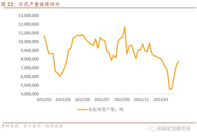 招商宏观 | 投资需求继续扩张