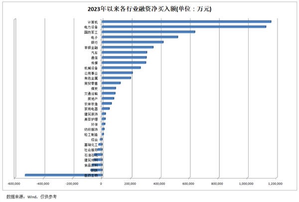 差不多1.5万亿！a股融资余额创年内新高 利好这些行业和股票(名单)