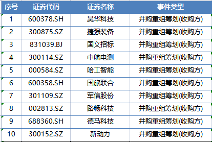 近300家a股公司正在进行并购！助力经济转型升级