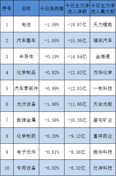 今日主力资金流出十大板块