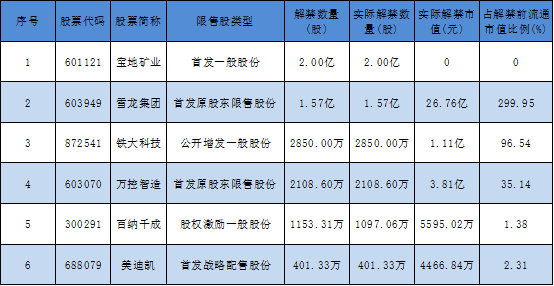 3月10日限售股解禁名单(名单)