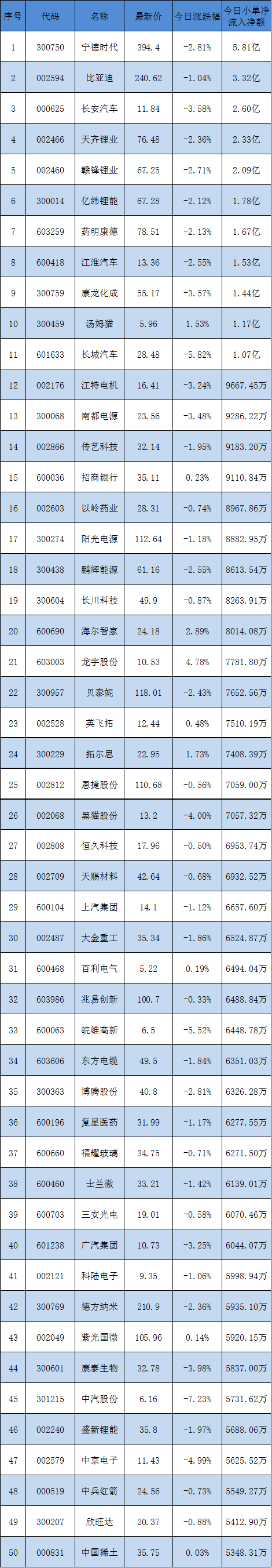 散户中午募集的50只股票