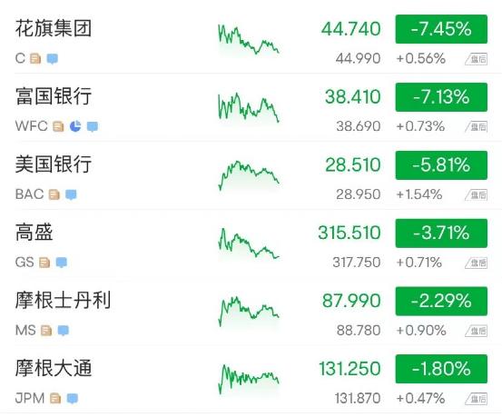 暴跌多次熔断！最惨崩85%！近8万亿美元资管巨头也崩了，一度暴跌23%！黄金飙升