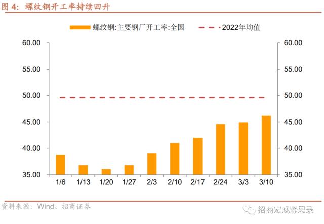 招商宏观 | 投资需求继续扩张