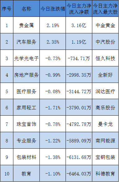 今日主力资金流入的十大板块