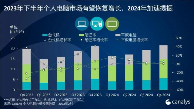 2023年，中国个人电脑市场趋向平稳，2024 年增长可期