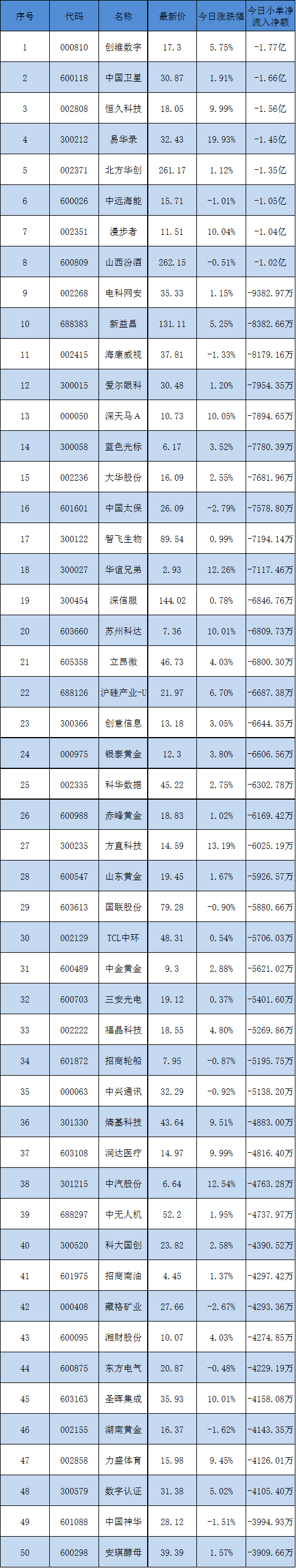 今天散户卖出的50只股票