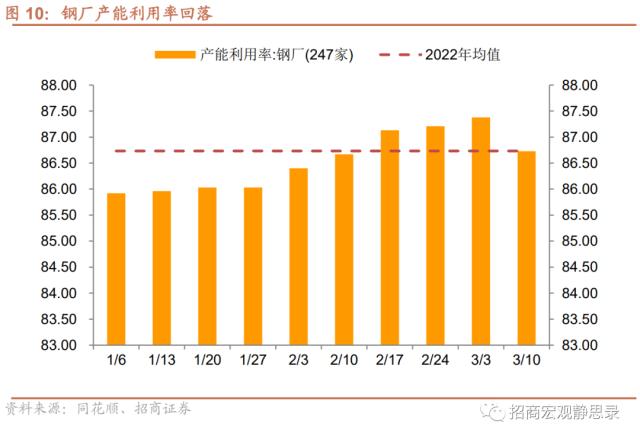 招商宏观 | 投资需求继续扩张