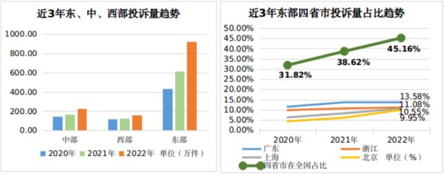 2022年消费者投诉举报呈现十大特点