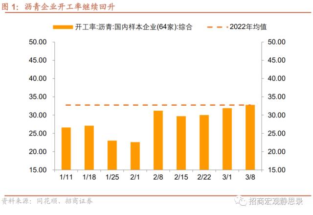 招商宏观 | 投资需求继续扩张