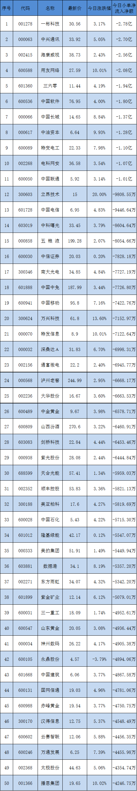 散户中午卖出的50只股票