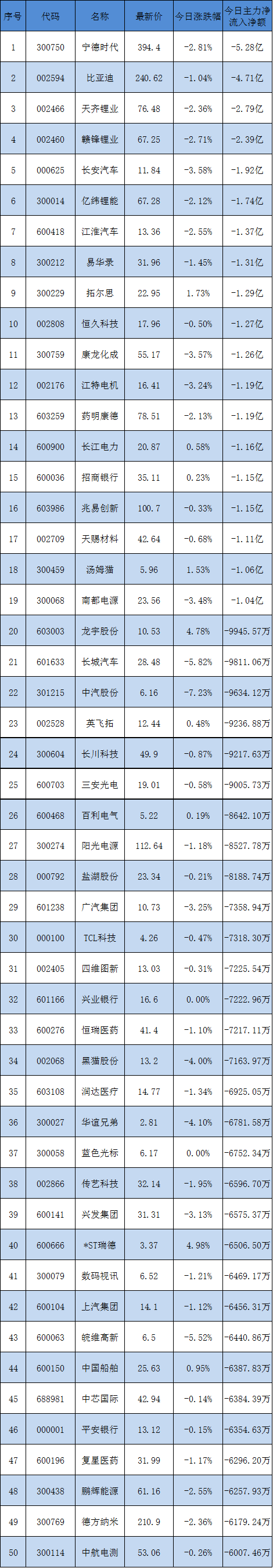 主力中午卖出的50只股票