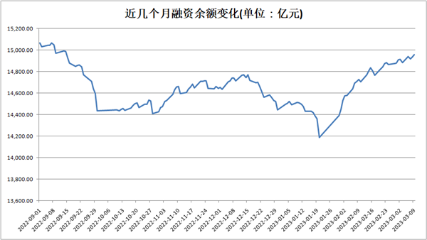 差不多1.5万亿！a股融资余额创年内新高 利好这些行业和股票(名单)