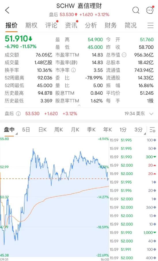 暴跌多次熔断！最惨崩85%！近8万亿美元资管巨头也崩了，一度暴跌23%！黄金飙升