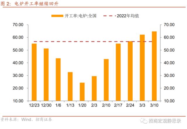 招商宏观 | 投资需求继续扩张