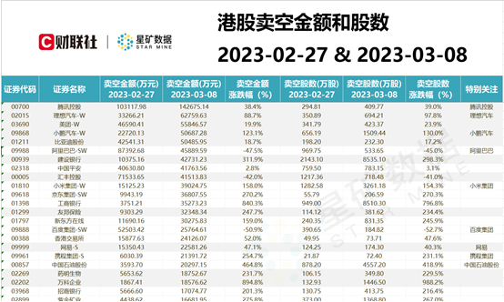 港股某汽车新势力做空数据一周增长90%！投资人何去何从？