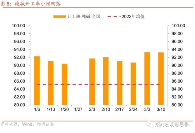 招商宏观 | 投资需求继续扩张