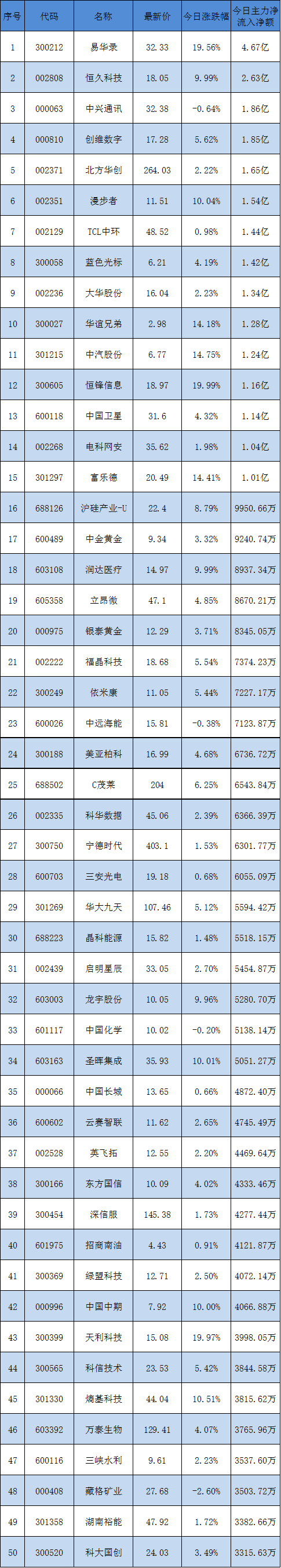 中午主力抢的50只股票