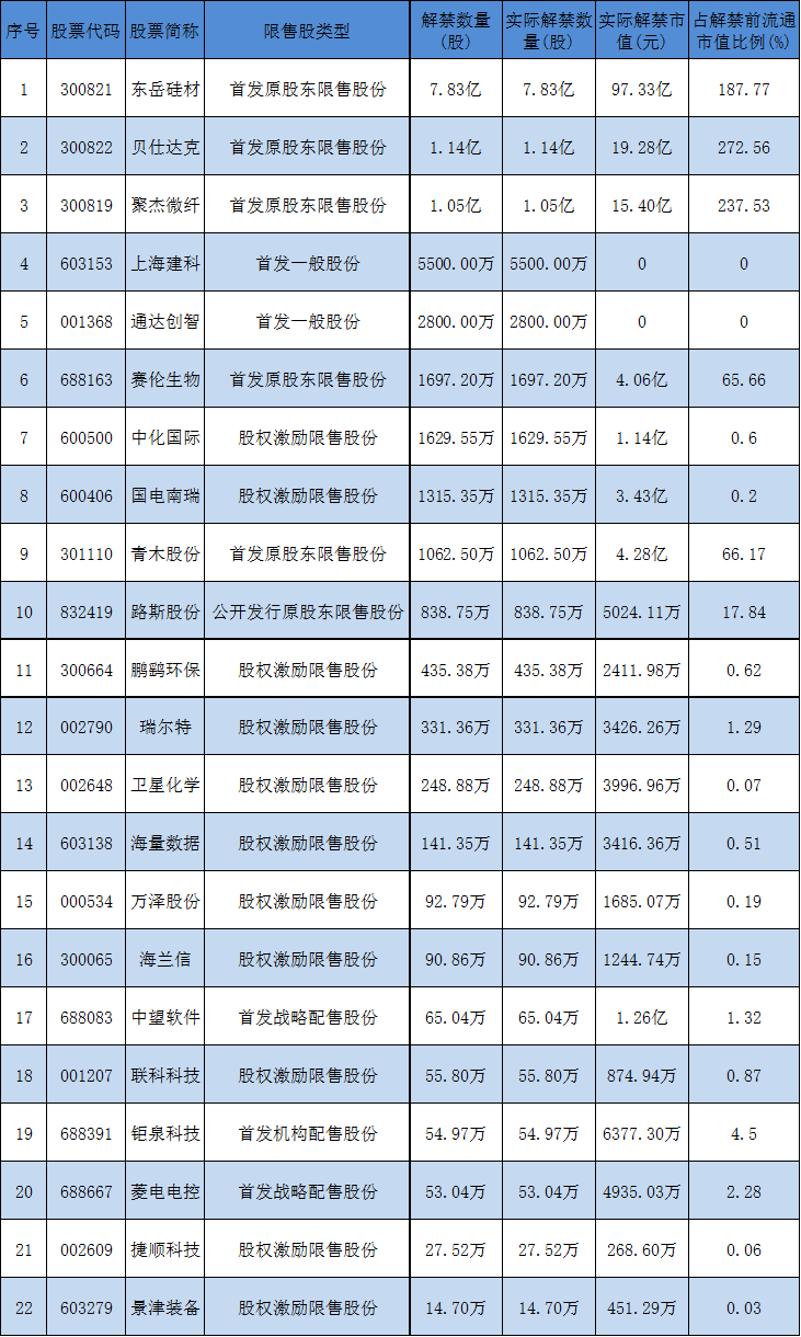 3月13日限售股解禁名单(名单)