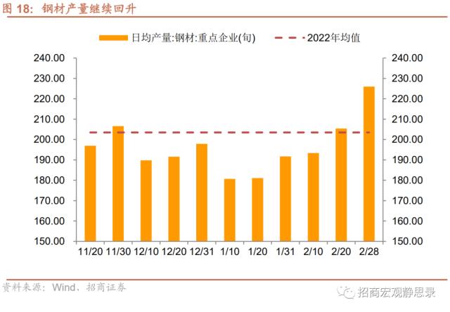 招商宏观 | 投资需求继续扩张