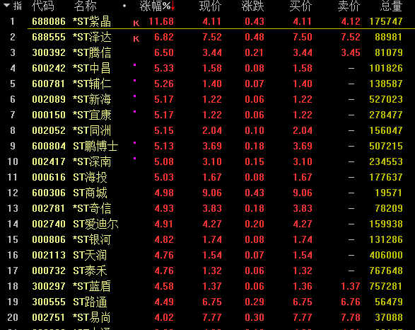 末日狂欢！以前白马股濒临退市 但是6天5天涨停！ST股突然集体爆发 要警惕！投机风险显现