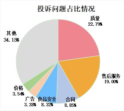 2022年消费者投诉举报呈现十大特点