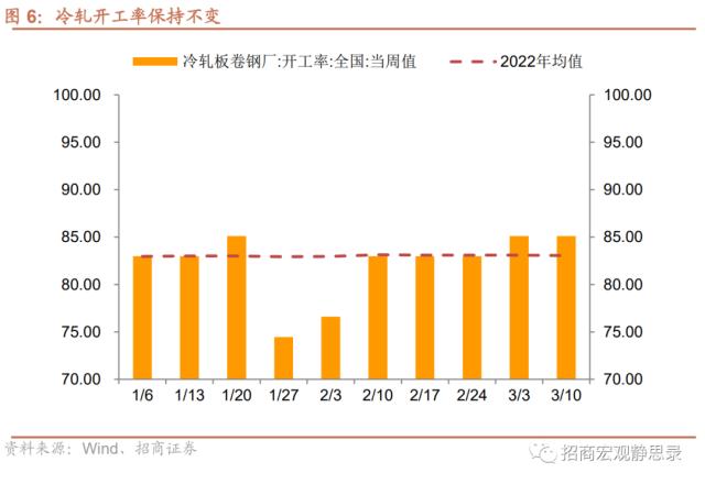 招商宏观 | 投资需求继续扩张