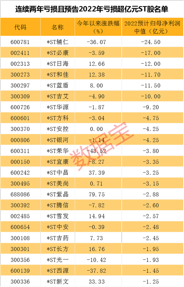 这只ST股7天股价翻了一倍 15次风险提示都挡不住监管被拿走了！涉及116万多股民 这些ST股可能亏损三年