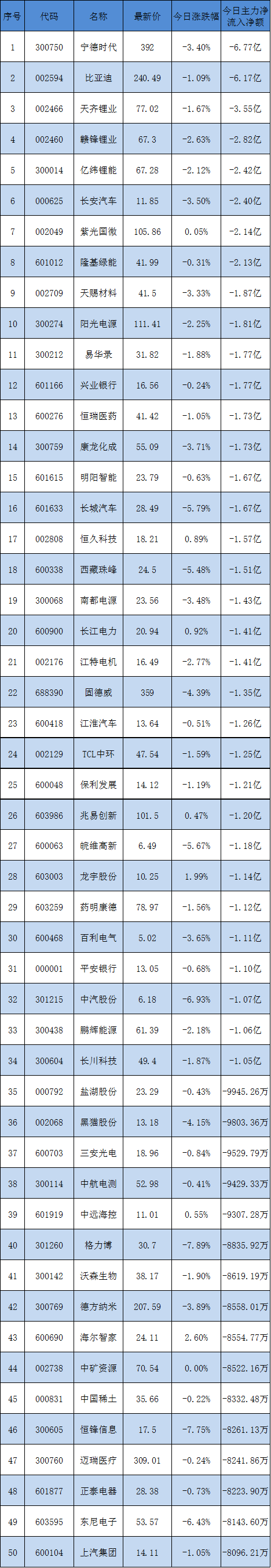 今日卖出的50只主力股票