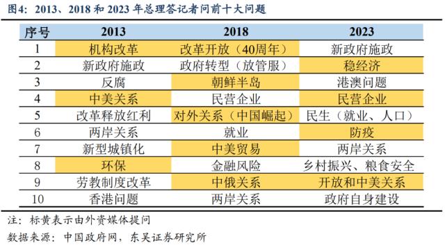 两会答记者问释放了哪些施政信号？（东吴宏观陶川，邵翔）