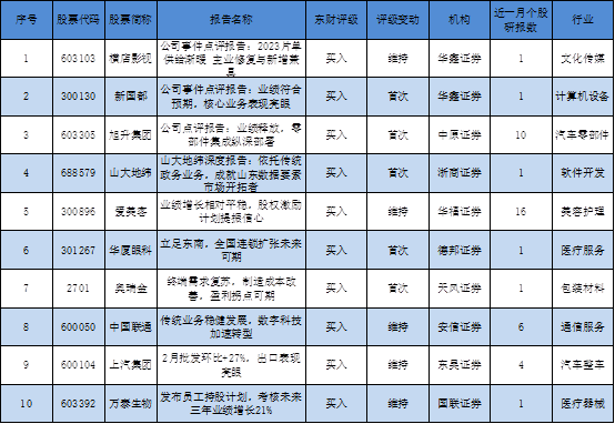 今日券商看好的十大金股