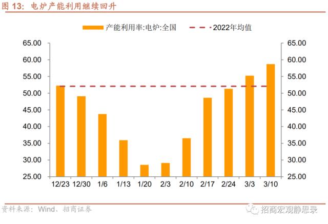 招商宏观 | 投资需求继续扩张