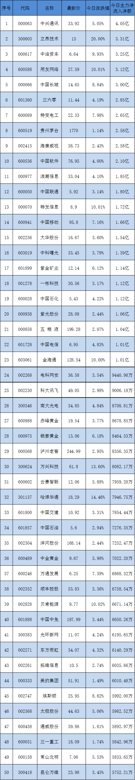 中午主力抢的50只股票