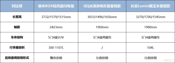 有实力有优惠！顶级玩家入局6万级代步车市场，谁可与之一战？