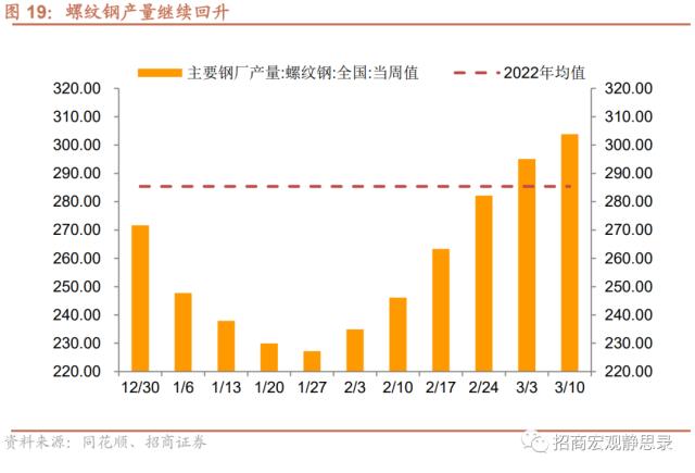 招商宏观 | 投资需求继续扩张