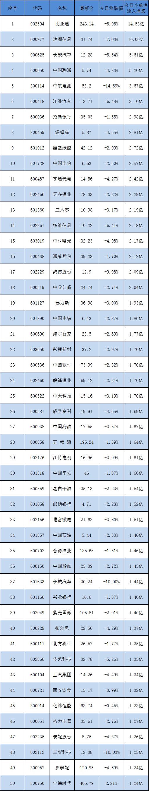 今天被散户抢光的50只股票