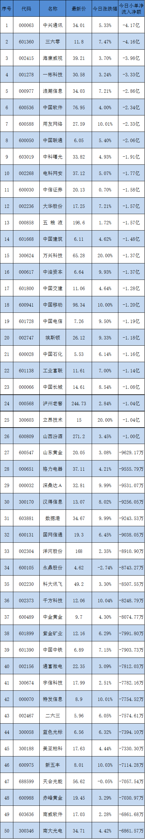 今天散户卖出的50只股票