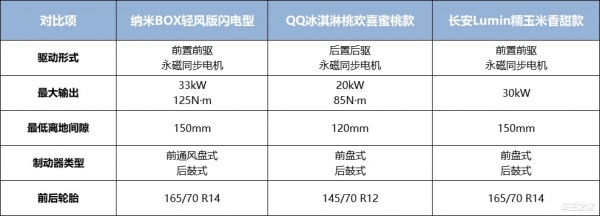 有实力有优惠！顶级玩家入局6万级代步车市场，谁可与之一战？