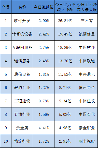 今日主力资金流入的十大板块