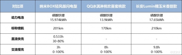 有实力有优惠！顶级玩家入局6万级代步车市场，谁可与之一战？