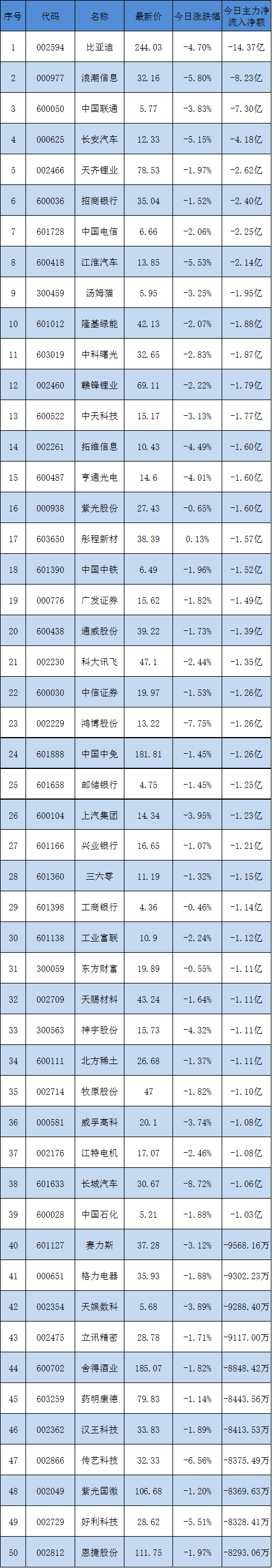 主力中午卖出的50只股票